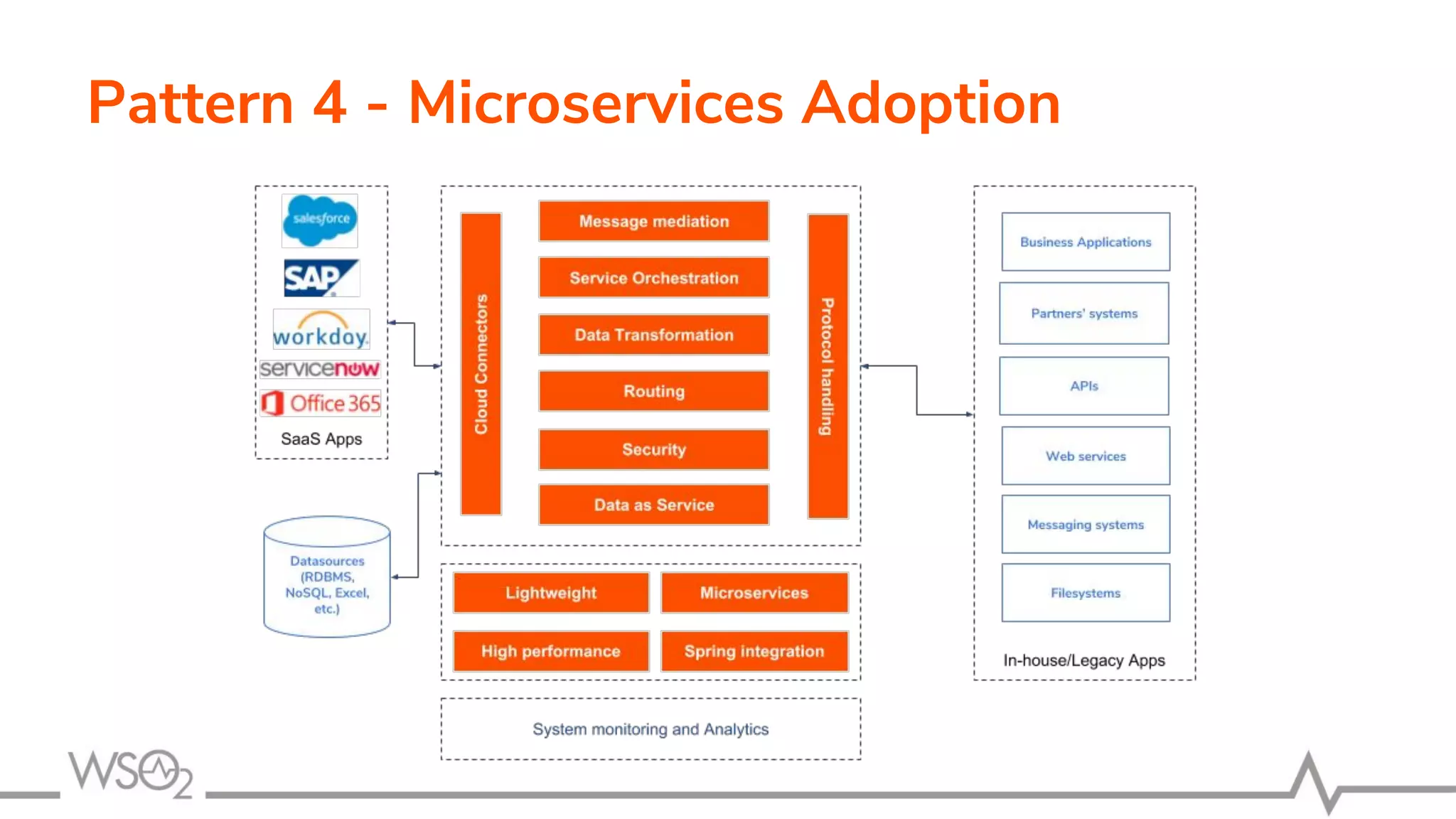 Pattern 4 - Microservices Adoption
 