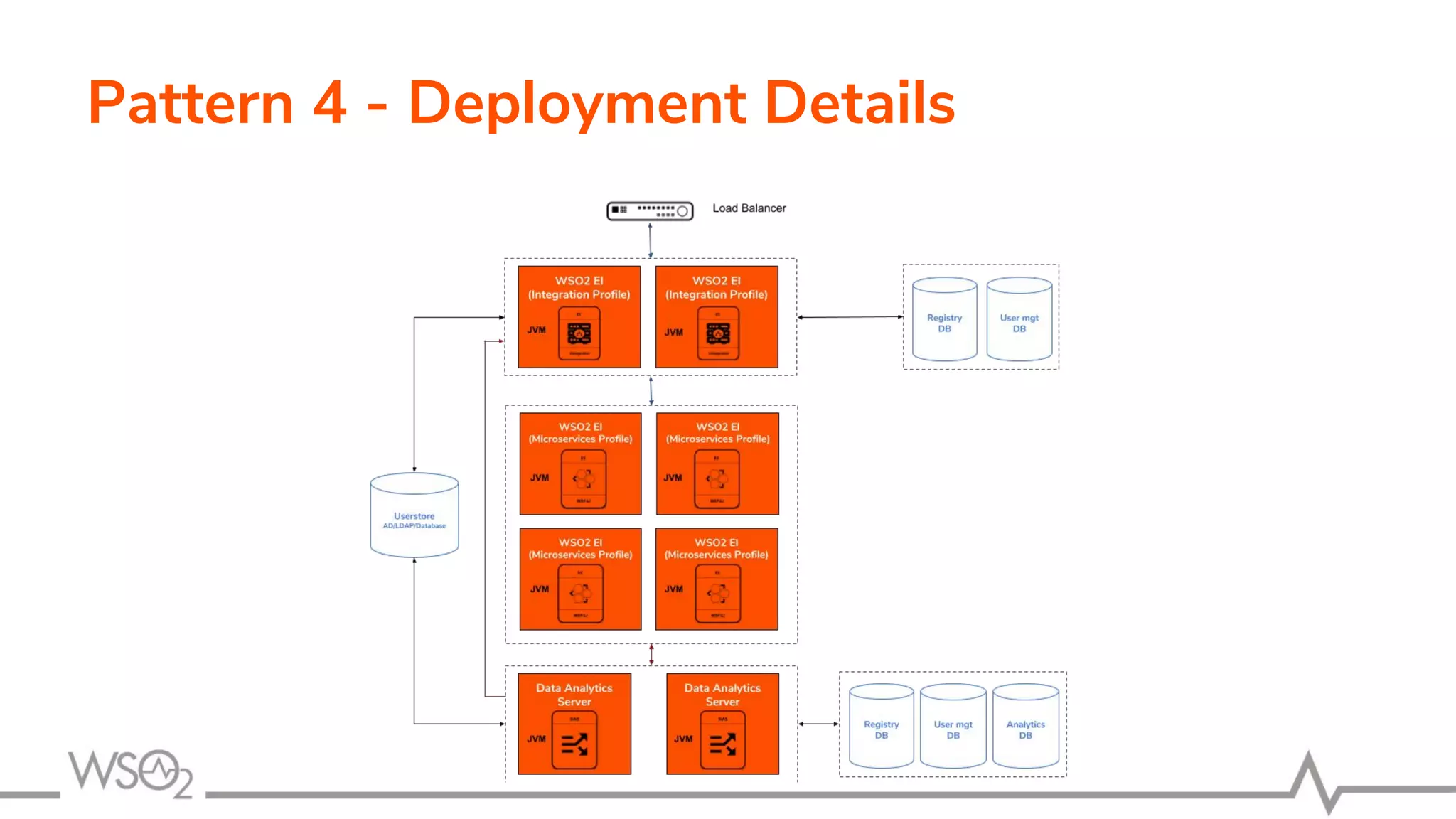 Pattern 4 - Deployment Details
 