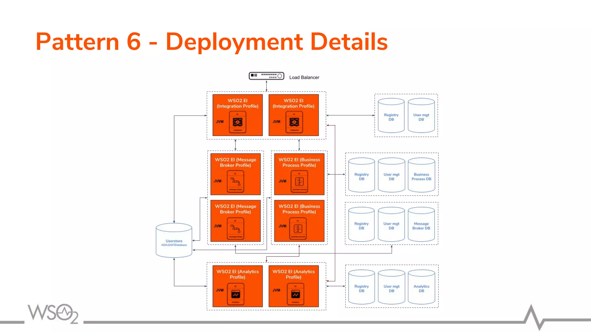 Pattern 6 - Deployment Details
 