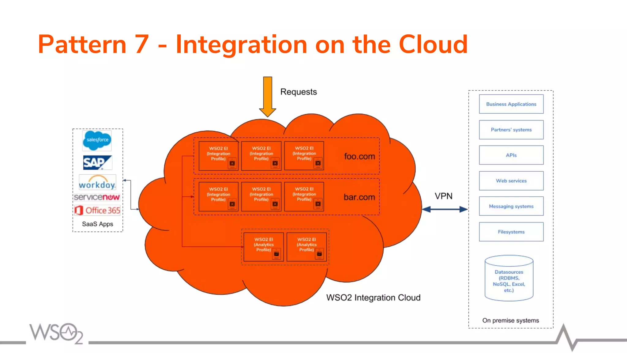 Pattern 7 - Integration on the Cloud
 