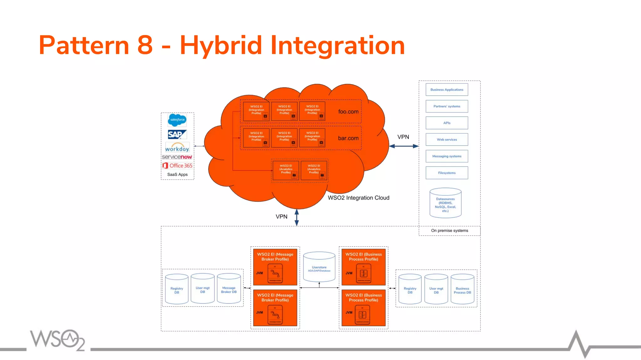 Pattern 8 - Hybrid Integration
 