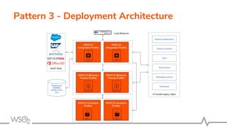 Pattern 3 - Deployment Architecture
 