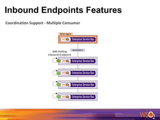 WSO2 ESB Introduction to Inbound Endpoints | PDF