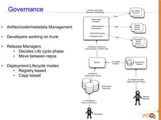 Governance

• Artifact/code/metadata Management

• Developers working on trunk

• Release Managers
     • Decides Life cycle phase
     • Move between repos

• Deployment Lifecycle modes
     • Registry based
     • Capp based
 