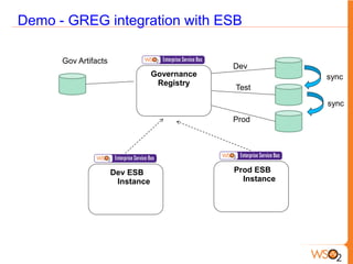 Demo - GREG integration with ESB

      Gov Artifacts
                                               Dev
                                  Governance                sync
                                   Registry
                                               Test

                                                            sync

                                               Prod




                      Dev ESB                  Prod ESB
                       Instance                  Instance
 