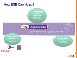 How ESB Can Help..?

                       Component
                        Model /
                      Integration
                       Config driven
                      Modular platform




 Performance
   Scaling                               Governance
 Applications/Servi                        Lifecycle
   ces/Legacy                            Maanagement
       Cloud                              Montoring
 