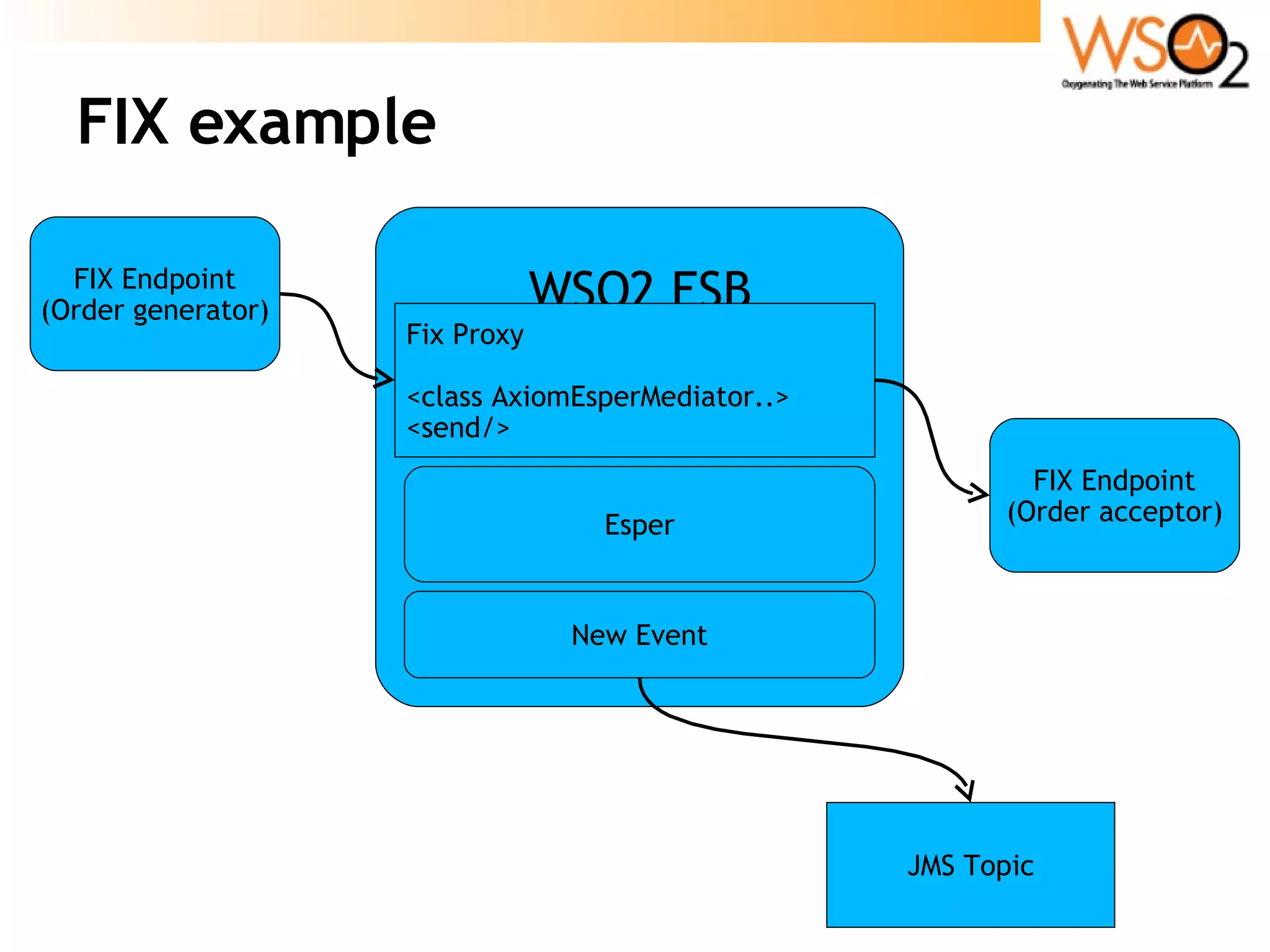 FIX example FIX Endpoint (Order generator) WSO2 ESB FIX Endpoint (Order acceptor) Fix Proxy <class AxiomEsperMediator..> <send/> Esper New Event JMS Topic 