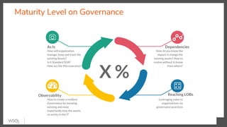 Maturity Level on Governance
Reaching LOBs
Leveraging value to
organizations via
governance practices
Observability
How to create a resilient
Governance by knowing
existing and most
importantly how the assets
co-exists in the IT
Dependencies
How do you know the
impact in change the
existing assets? How to
evolve without to know
from where?
As Is
How will organization
manage, keep and track the
existing Assets?
Is it Standard SOA?
How are the Microservices?
X %
 