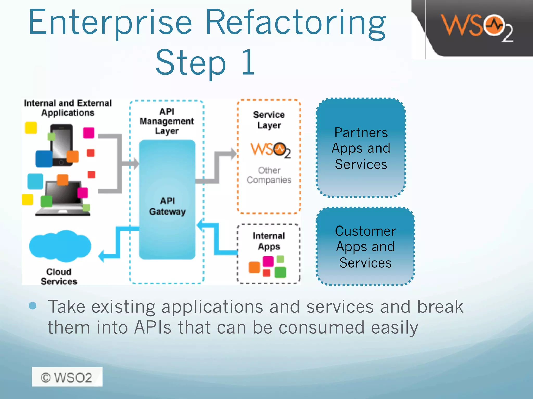Enterprise Refactoring
Step 1
—  Take existing applications and services and break
them into APIs that can be consumed easily
Partners
Apps and
Services
Customer
Apps and
Services
 
