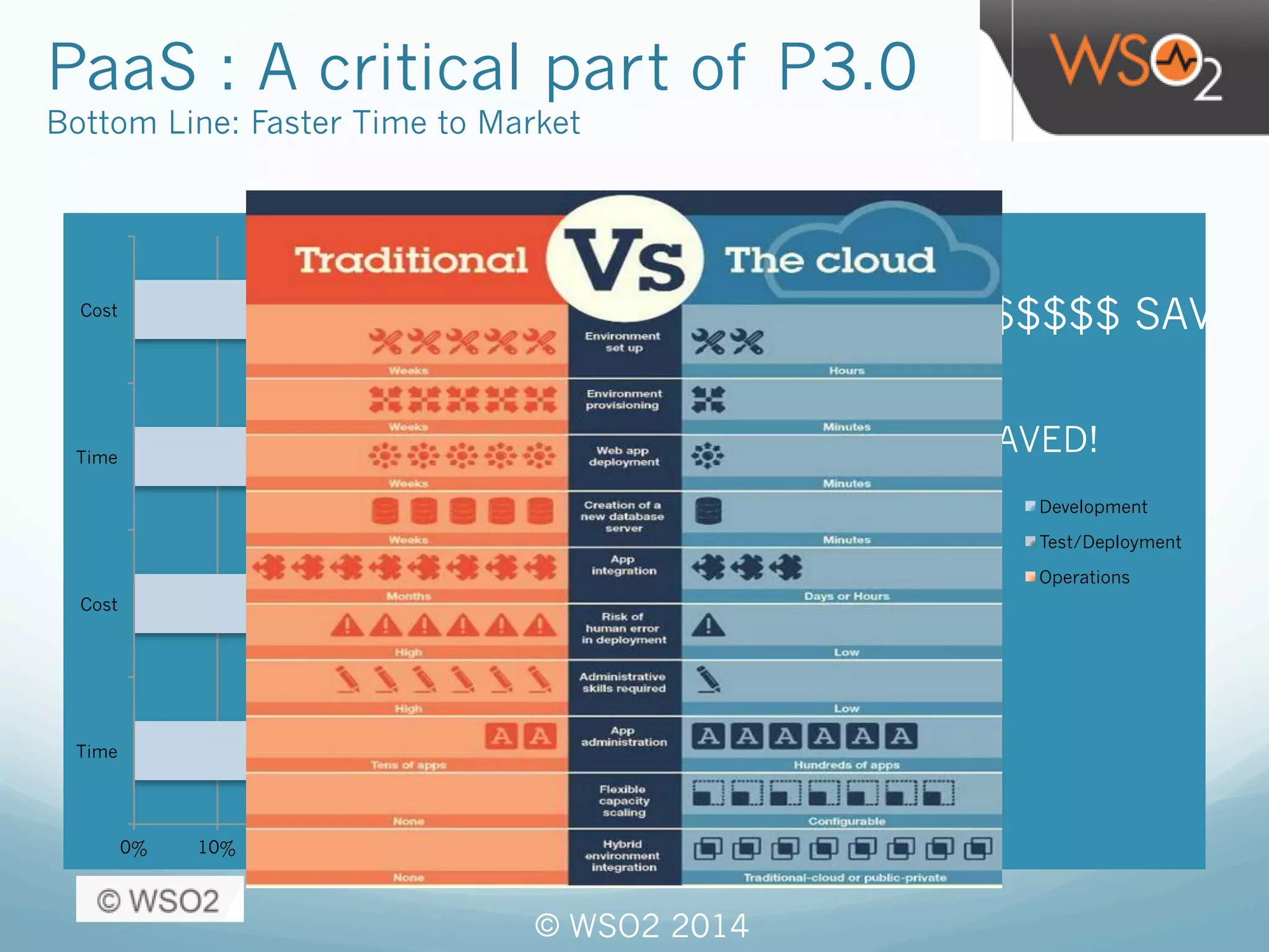 © WSO2 2014
PaaS : A critical part of P3.0
Bottom Line: Faster Time to Market
Before - software
development is costly,
risky and slow process
—  Do tests on early versions of software to determine loads from customers
—  Plan demand expectation and hardware required
—  Acquire hardware and networking equipment for a time period including additional
hardware for failures and expected peak periods
—  Find space for hardware, plan network integration plan, rule changes in switches,
routers, update configuration management, outages for upgrades and changes
—  Test hardware and network with software to insure it works
—  Understand failure modes, when to scale, runbooks for different scenarios, train
people in operation and what to do in different scenarios. Write scripts to detect
scenarios and provide needed information in failures.
—  Write or acquire management tools, put in instrumentation in hardware.
—  Plan for upgrade strategies, outages and SLA measurements, backup policies.
—  Beta customers
—  Go Live
Now – cheaper, faster, less
risky
—  Choose IaaS vendor
—  Choose PaaS platform
—  Write some runbooks for different scenarios,
train people in PaaS operation
—  Deploy software
—  Beta customers
—  Go live
0% 10% 20% 30% 40% 50% 60% 70% 80% 90% 100%
Time
Cost
Time
Cost
Development
Test/Deployment
Operations
$$$$$$$$$$$$$$$$$$$$$$$ SAVED
SAVED!
 