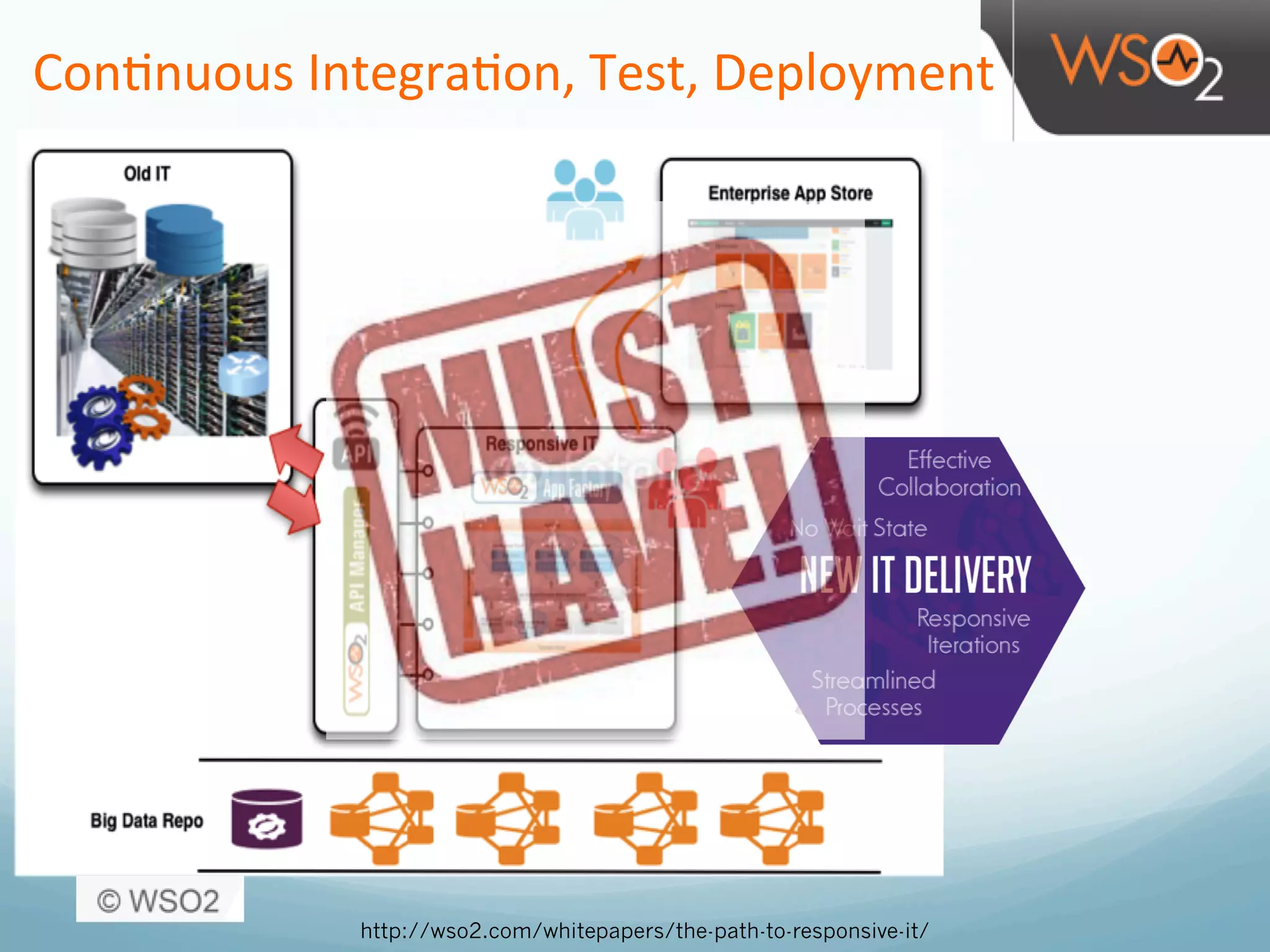 Con>nuous	
  Integra>on,	
  Test,	
  Deployment	
  
http://wso2.com/whitepapers/the-path-to-responsive-it/
 