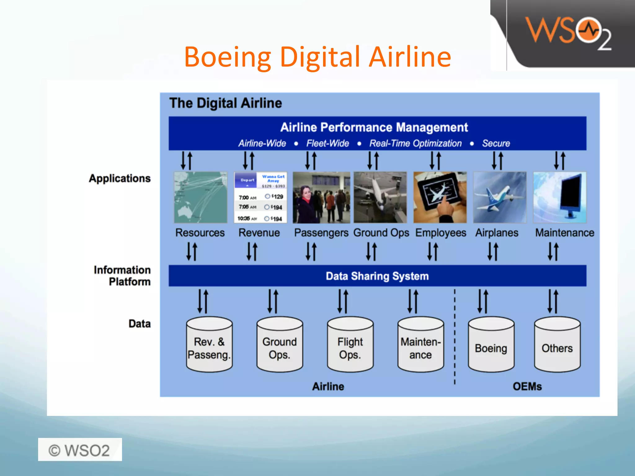 Boeing	
  Digital	
  Airline	
  
 