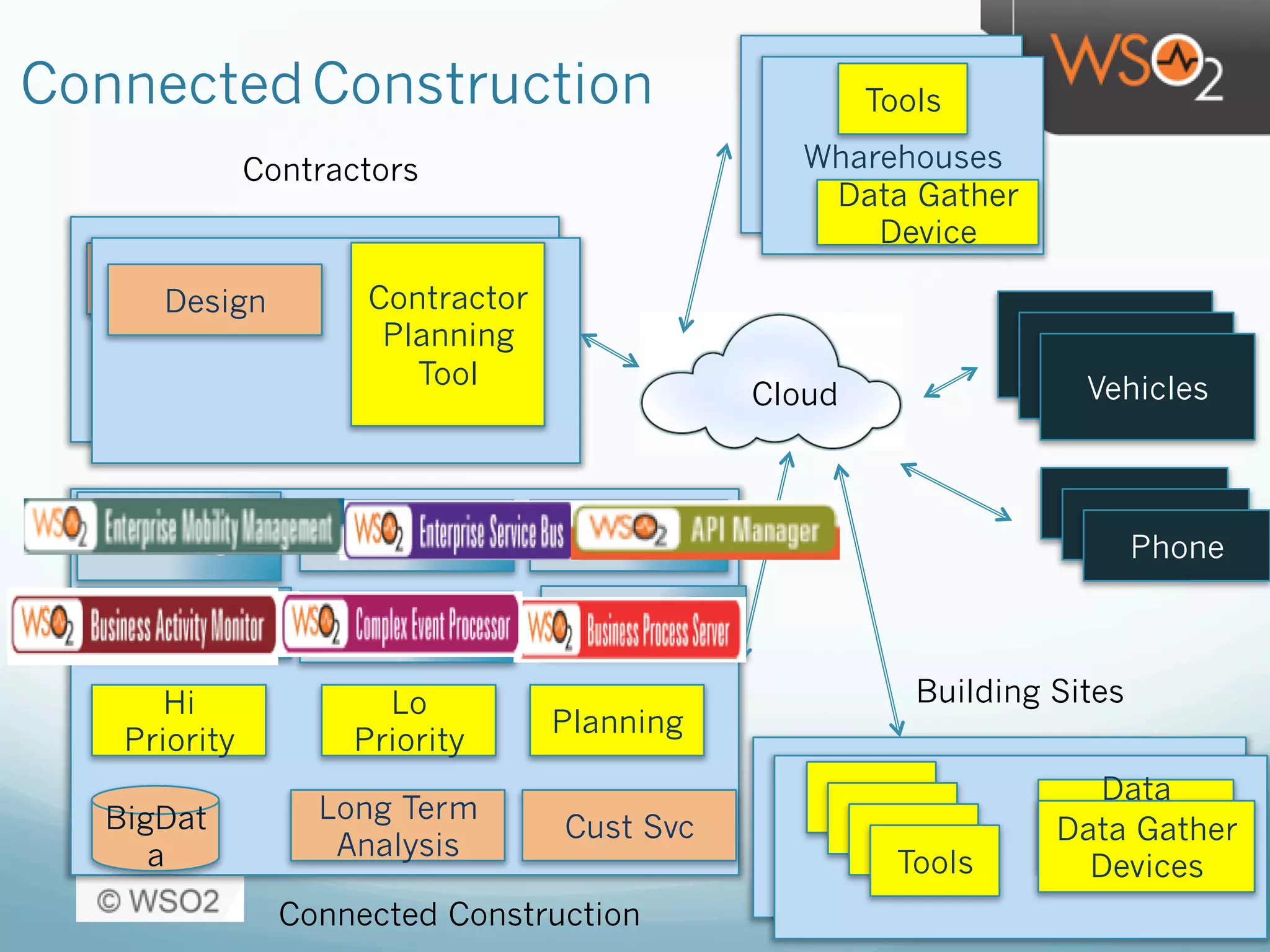 ConnectedConstruction
API MgtDev Mgt
Cust Svc
Service Bus
Design
BPM
BigDat
a
Long Term
Analysis
Activity Mgt
Phone
Vehicles
Tools
Hi
Priority
Planning
Lo
Priority
Cloud
CEP
Building Sites
Vehicles
Vehicles
Phone
Phone
Tools
Tools
Tools
Data
Gather
Device
Data Gather
Devices
Wharehouse
Wharehouses
Tools
Data Gather
Device
Contractors
Design Contractor
Planning
Tool
Connected Construction
 