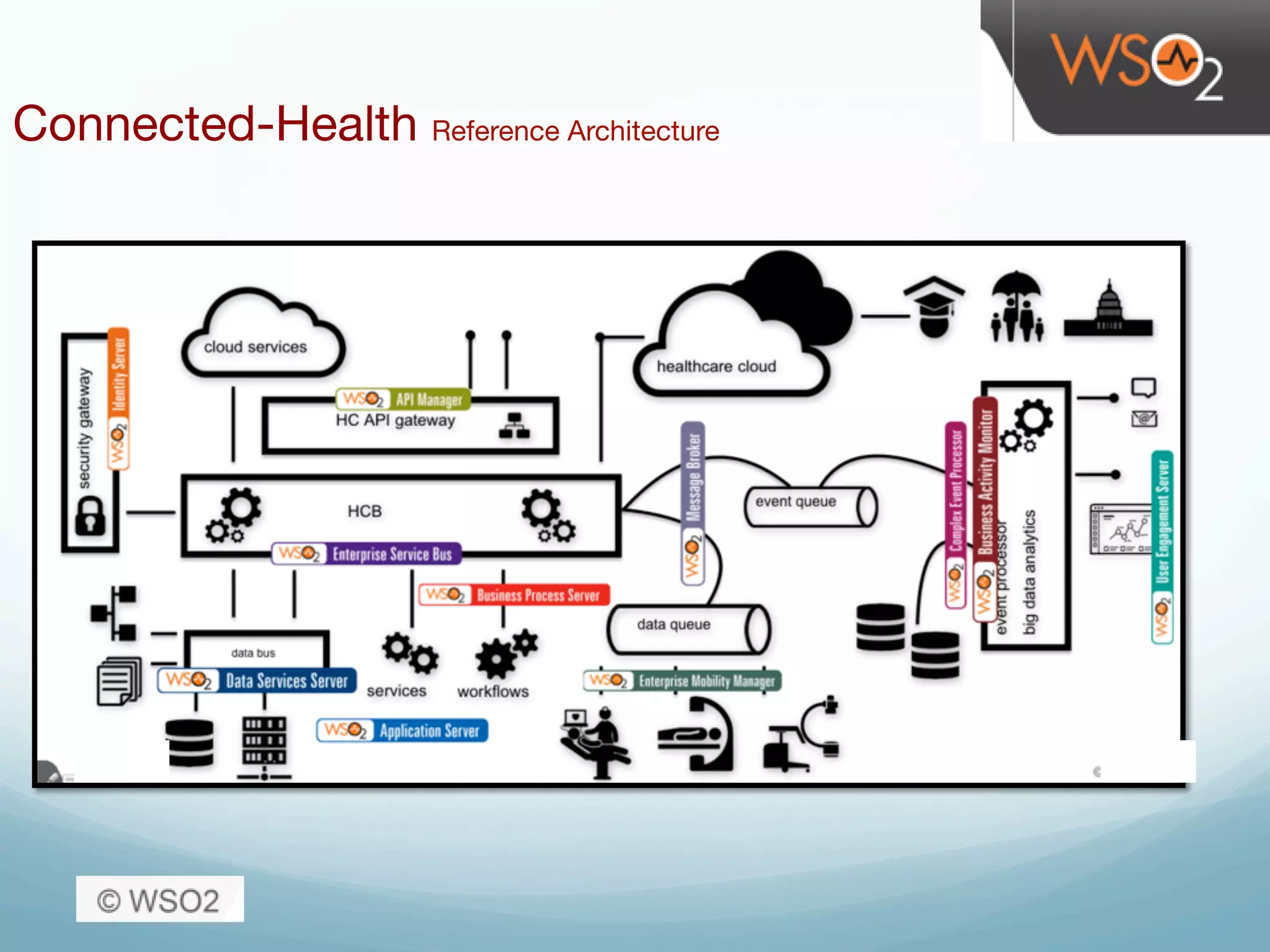  
 
Connected-Health Reference Architecture 
 