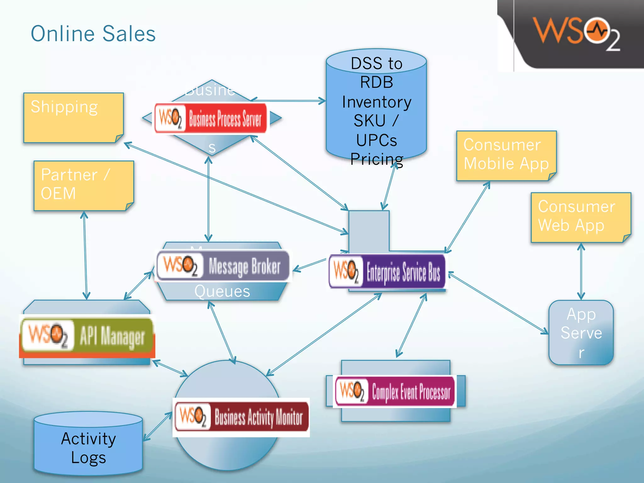 Online Sales
Mediation
/ESB
DSS to
RDB
Inventory
SKU /
UPCs
Pricing
Consumer
Web App
Partner /
OEM
Message
Broker
Queues
Activity
Monitor
Activity
Logs
Complex Event
Processor
Consumer
Mobile App
Busine
ss
Proces
s
App
Serve
r
Shipping
API
Management
 