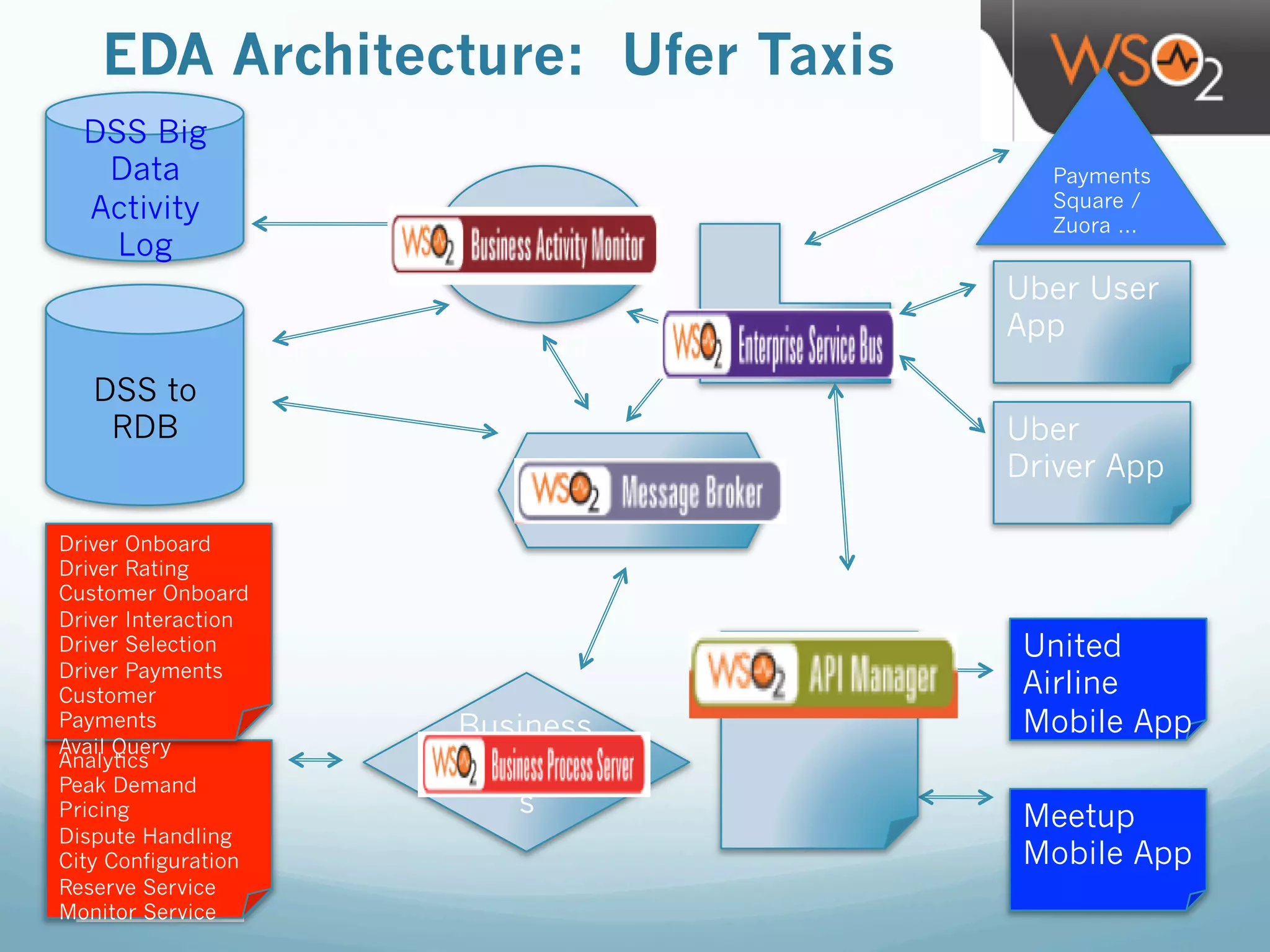 EDA Architecture: Ufer Taxis
Uber User
App
Uber
Driver App
Meetup
Mobile App
United
Airline
Mobile App
Mediation
/ESB
Business
Processe
s
DSS to
RDB
Message
Broker
Payments
Square /
Zuora …Activity
Monitor
DSS Big
Data
Activity
Log
API and
App Store
Analytics
Peak Demand
Pricing
Dispute Handling
City Configuration
Reserve Service
Monitor Service
Driver Onboard
Driver Rating
Customer Onboard
Driver Interaction
Driver Selection
Driver Payments
Customer
Payments
Avail Query
 