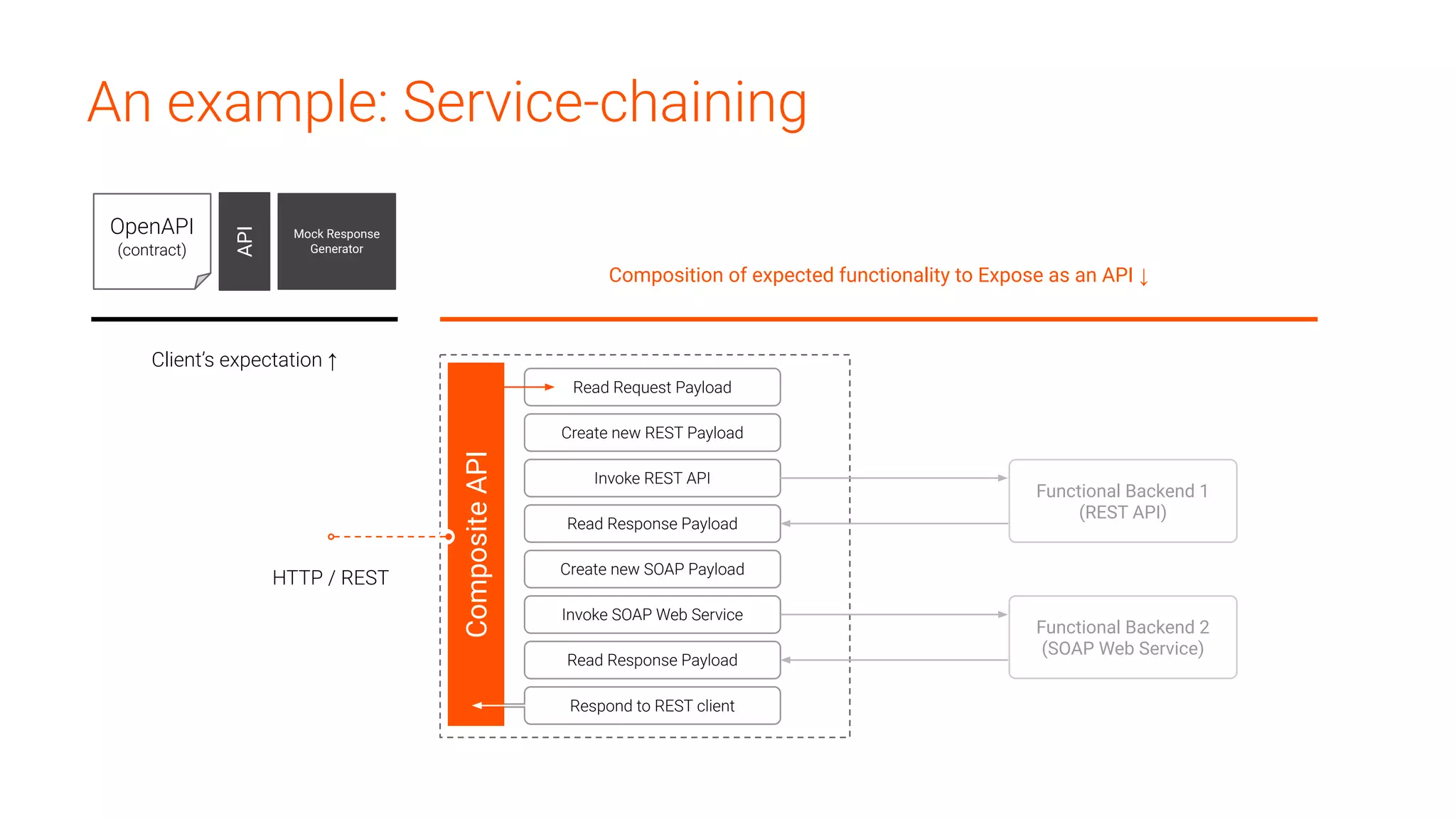 Functional Backend 1
(REST API)
An example: Service-chaining
OpenAPI
(contract) API
Mock Response
Generator
Client’s expectation ↑
Composition of expected functionality to Expose as an API ↓
HTTP / REST
Read Request Payload
Create new REST Payload
Invoke REST API
Read Response Payload
Create new SOAP Payload
Invoke SOAP Web Service
Read Response Payload
Respond to REST client
Functional Backend 2
(SOAP Web Service)
CompositeAPI
 