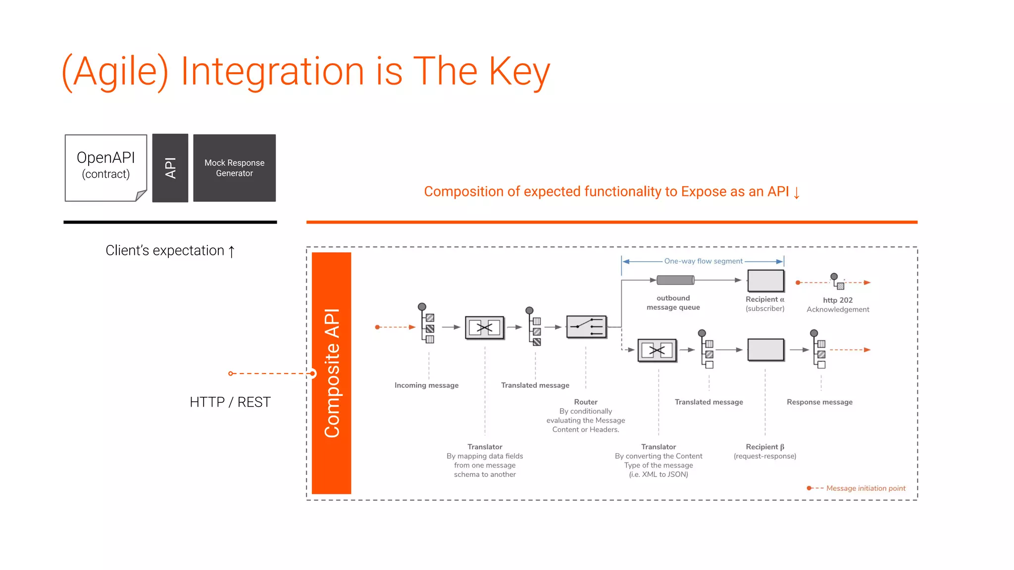 (Agile) Integration is The Key
OpenAPI
(contract) API
Mock Response
Generator
Client’s expectation ↑
Composition of expected functionality to Expose as an API ↓
CompositeAPI
HTTP / REST
 