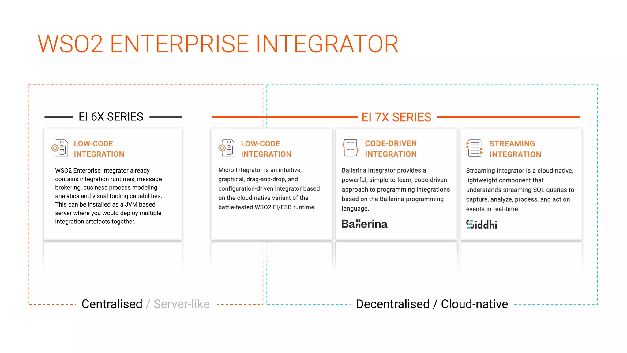```````
```````````` ````
EI 7X SERIESEI 6X SERIES
WSO2 ENTERPRISE INTEGRATOR
````````````
WSO2 Enterprise Integrator already
contains integration runtimes, message
brokering, business process modeling,
analytics and visual tooling capabilities.
This can be installed as a JVM based
server where you would deploy multiple
integration artefacts together.
Centralised / Server-like Decentralised / Cloud-native
 