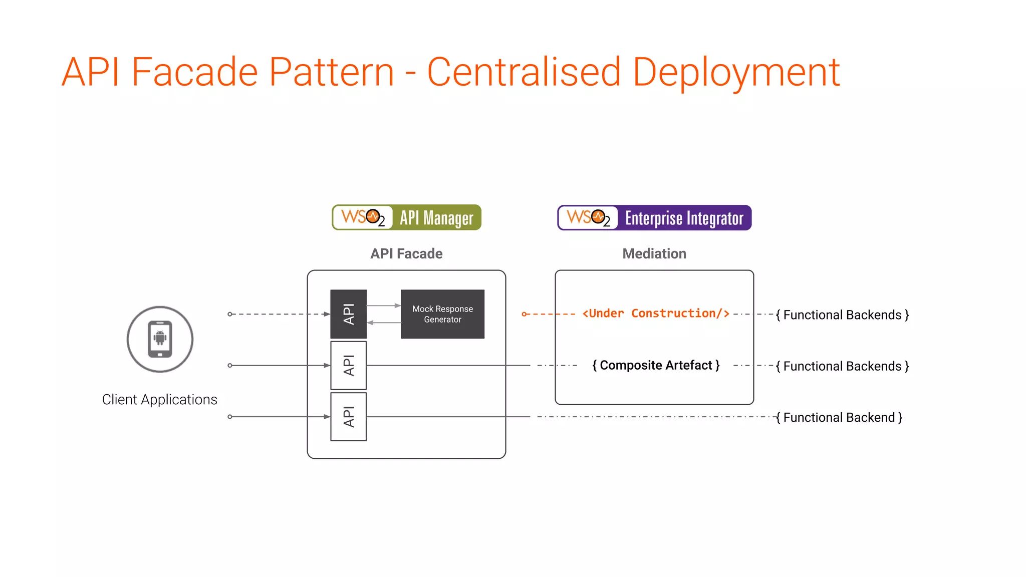 API Facade Pattern - Centralised Deployment
APIAPIAPI
Mock Response
Generator
Client Applications
API Facade Mediation
<Under Construction/>
{ Composite Artefact }
{ Functional Backend }
{ Functional Backends }
{ Functional Backends }
 