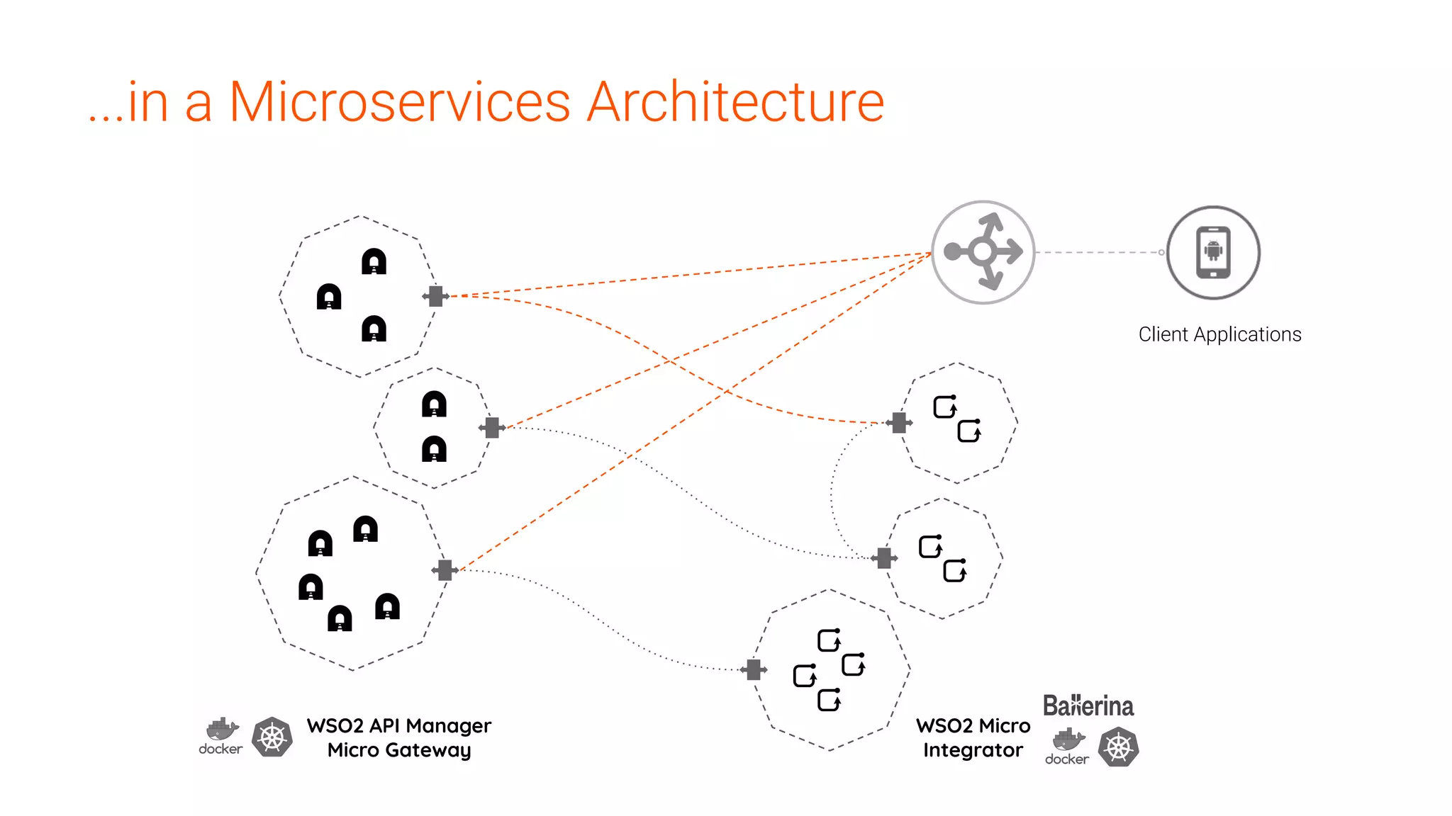 ...in a Microservices Architecture
WSO2 Micro
Integrator
WSO2 API Manager
Micro Gateway
Client Applications
 