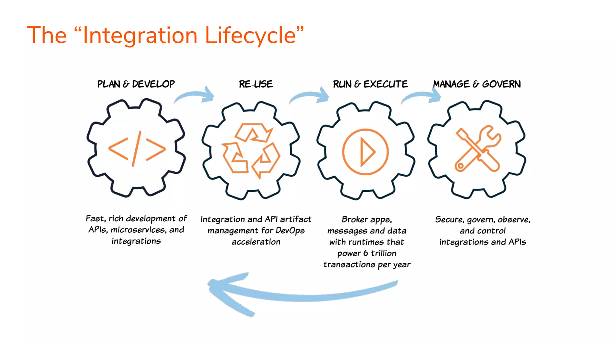 The “Integration Lifecycle”
 