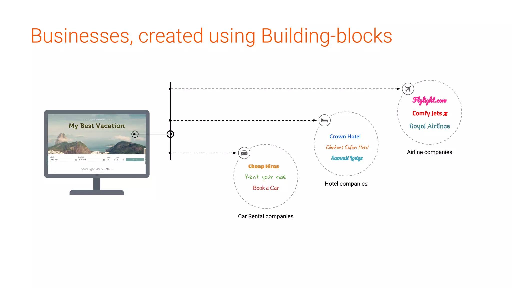 Businesses, created using Building-blocks
Hotel companies
Airline companies
Car Rental companies
CheapHires
Rent your ride
Book a Car
Crown Hotel
Elephant Safari Hotel
Summit Lodge
Comfy Jets 𝟆
Royal Airlines
Flylight.com
 