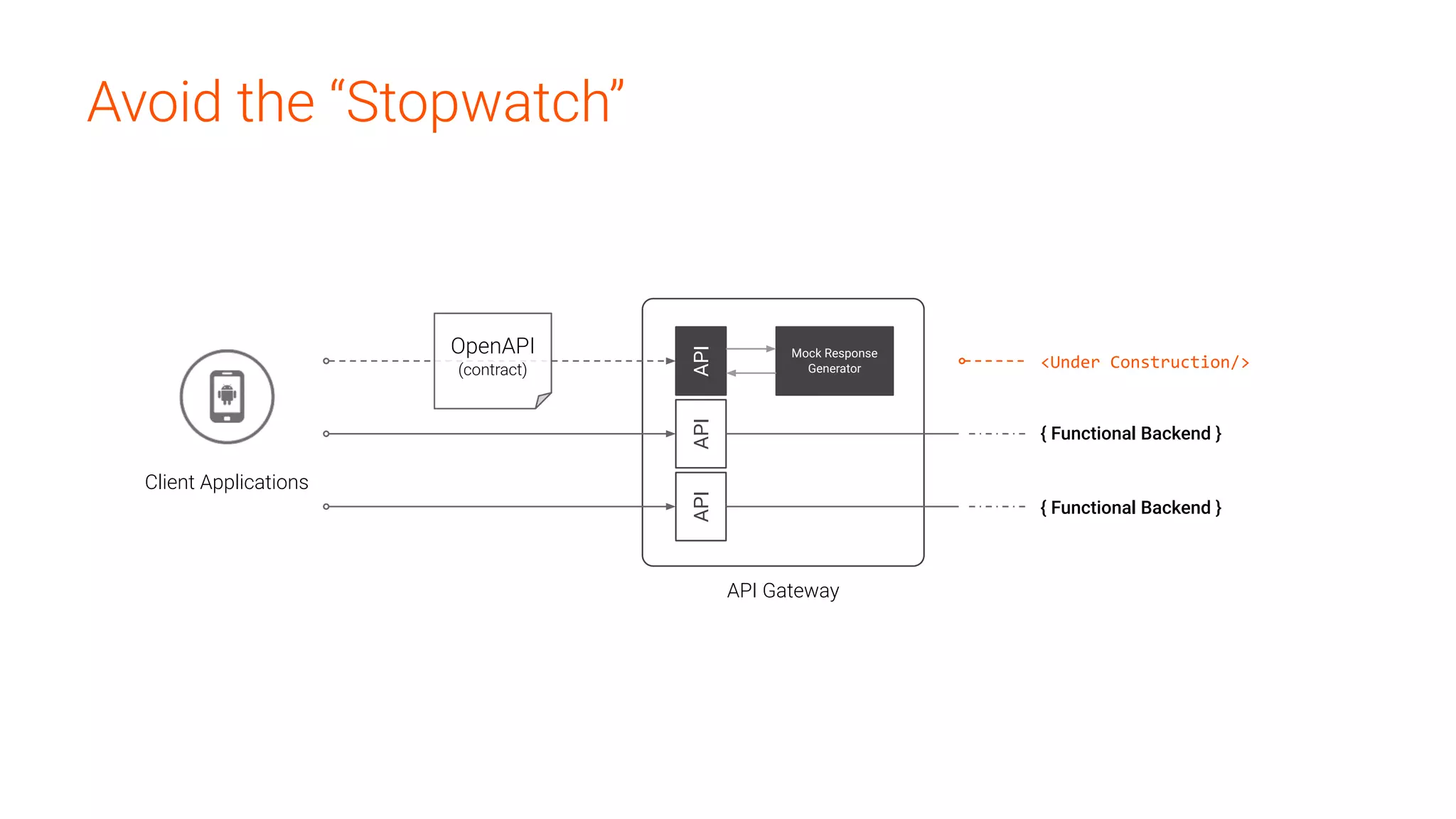 Avoid the “Stopwatch”
OpenAPI
(contract)
APIAPIAPI
Mock Response
Generator
Client Applications
<Under Construction/>
{ Functional Backend }
{ Functional Backend }
API Gateway
 