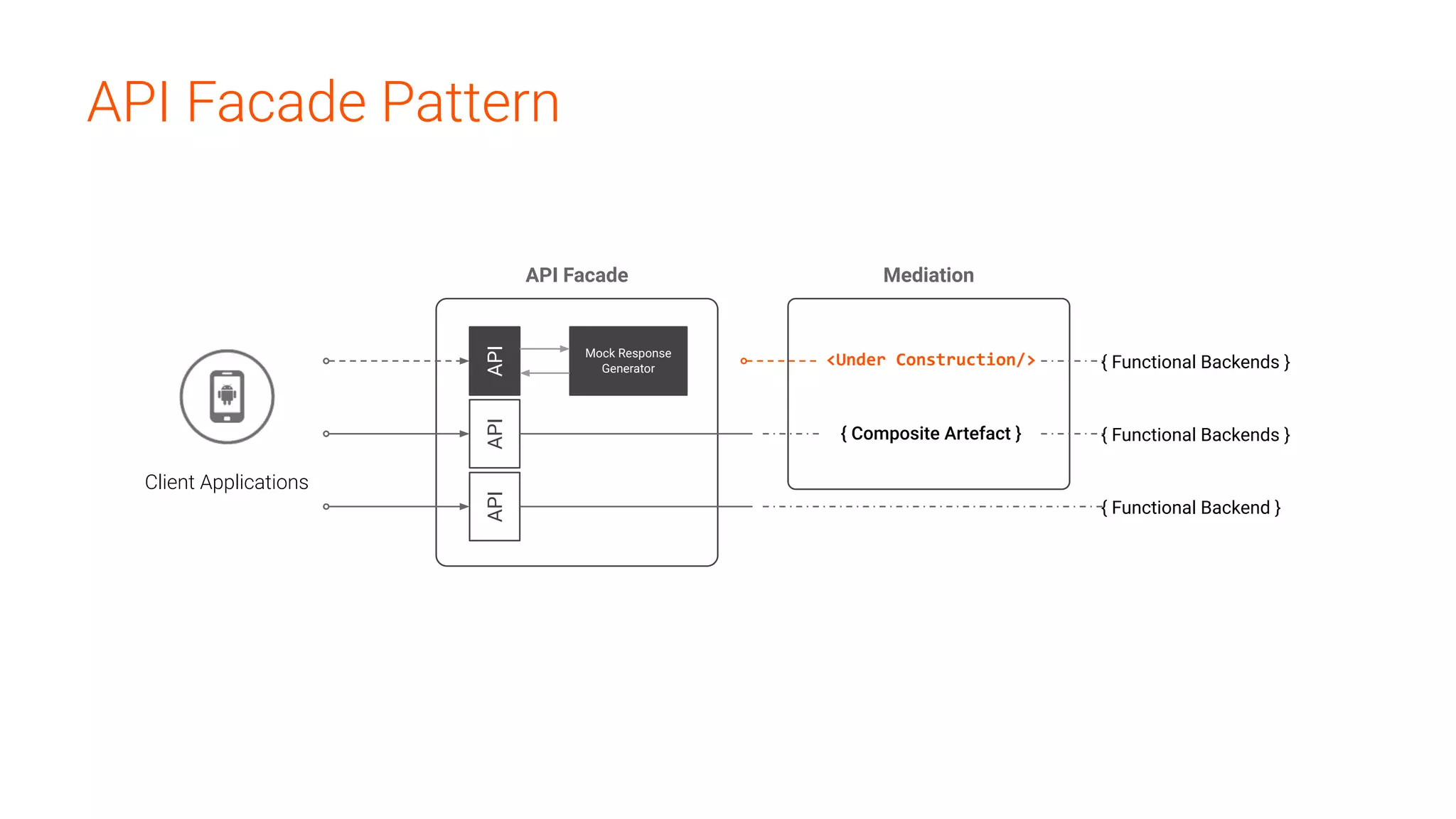 API Facade Pattern
APIAPIAPI
Mock Response
Generator
Client Applications
API Facade Mediation
<Under Construction/>
{ Composite Artefact }
{ Functional Backend }
{ Functional Backends }
{ Functional Backends }
 