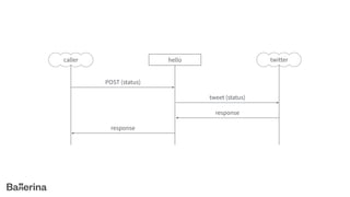 caller hello
POST (status)
response
twitter
tweet (status)
response
 