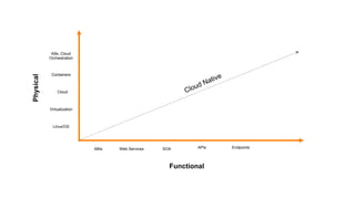 Physical
Functional
Linux/OS
Virtualization
Cloud
Containers
K8s, Cloud
Orchestration
ABIs Web Services SOA APIs Endpoints
 