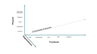 Physical
Functional
Linux/OS
Virtualization
Cloud
Containers
K8s, Cloud
Orchestration
ABIs Web Services SOA APIs Endpoints
Composable Enterprise
 