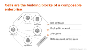 INTEGRATION SUMMIT 2019
Self-contained
Deployable as a unit
API Centric
Data plane and control plane
Cells are the building blocks of a composable
enterprise
 
