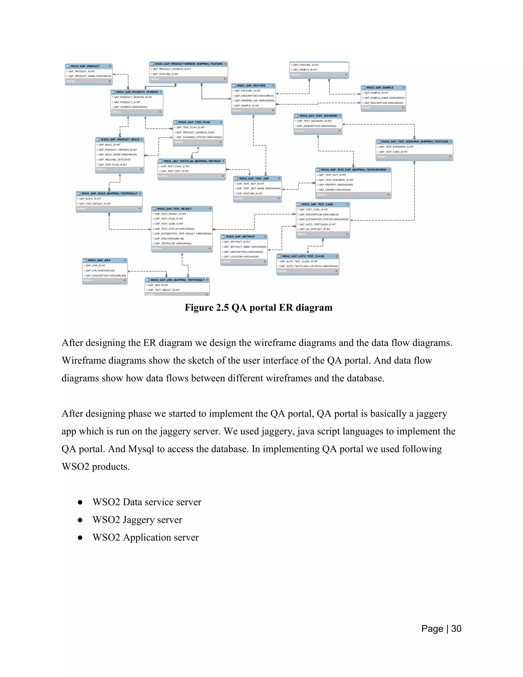 Page | 30
Figure 2.5 QA portal ER diagram
After designing the ER diagram we design the wireframe diagrams and the data flow diagrams.
Wireframe diagrams show the sketch of the user interface of the QA portal. And data flow
diagrams show how data flows between different wireframes and the database.
After designing phase we started to implement the QA portal, QA portal is basically a jaggery
app which is run on the jaggery server. We used jaggery, java script languages to implement the
QA portal. And Mysql to access the database. In implementing QA portal we used following
WSO2 products.
● WSO2 Data service server
● WSO2 Jaggery server
● WSO2 Application server
 