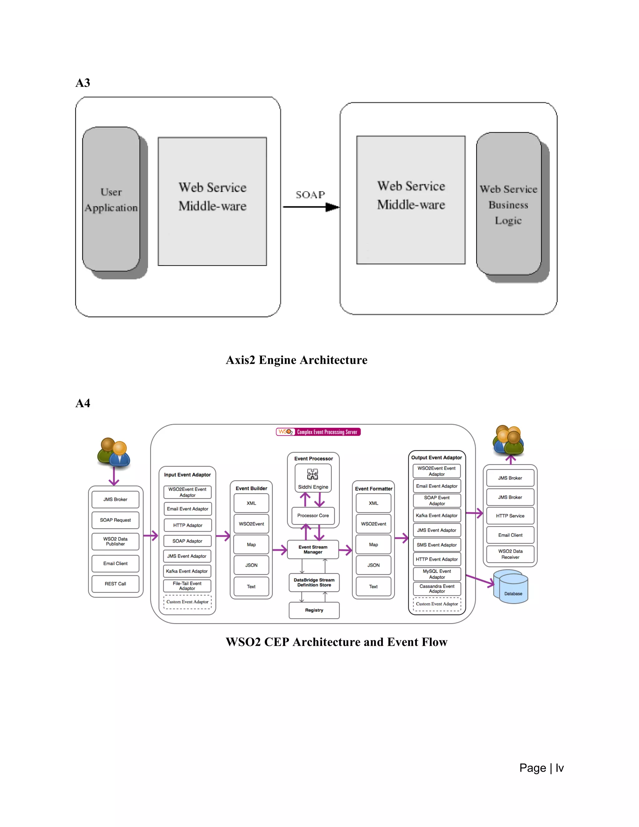 Page | lv
A3
Axis2 Engine Architecture
A4
WSO2 CEP Architecture and Event Flow
 
