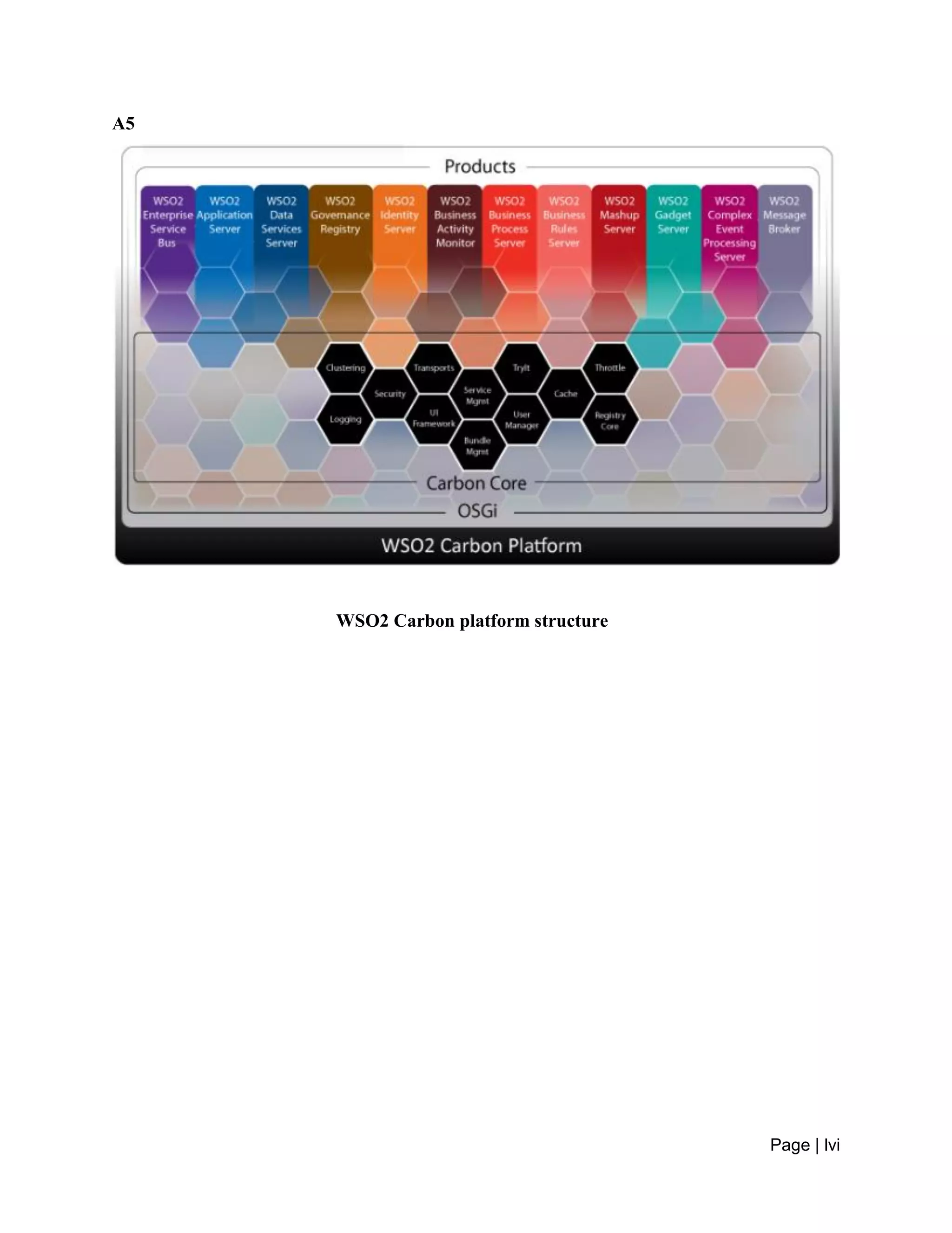 Page | lvi
A5
WSO2 Carbon platform structure
 