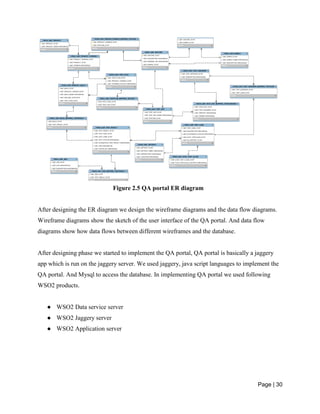 Page | 30
Figure 2.5 QA portal ER diagram
After designing the ER diagram we design the wireframe diagrams and the data flow diagrams.
Wireframe diagrams show the sketch of the user interface of the QA portal. And data flow
diagrams show how data flows between different wireframes and the database.
After designing phase we started to implement the QA portal, QA portal is basically a jaggery
app which is run on the jaggery server. We used jaggery, java script languages to implement the
QA portal. And Mysql to access the database. In implementing QA portal we used following
WSO2 products.
● WSO2 Data service server
● WSO2 Jaggery server
● WSO2 Application server
 