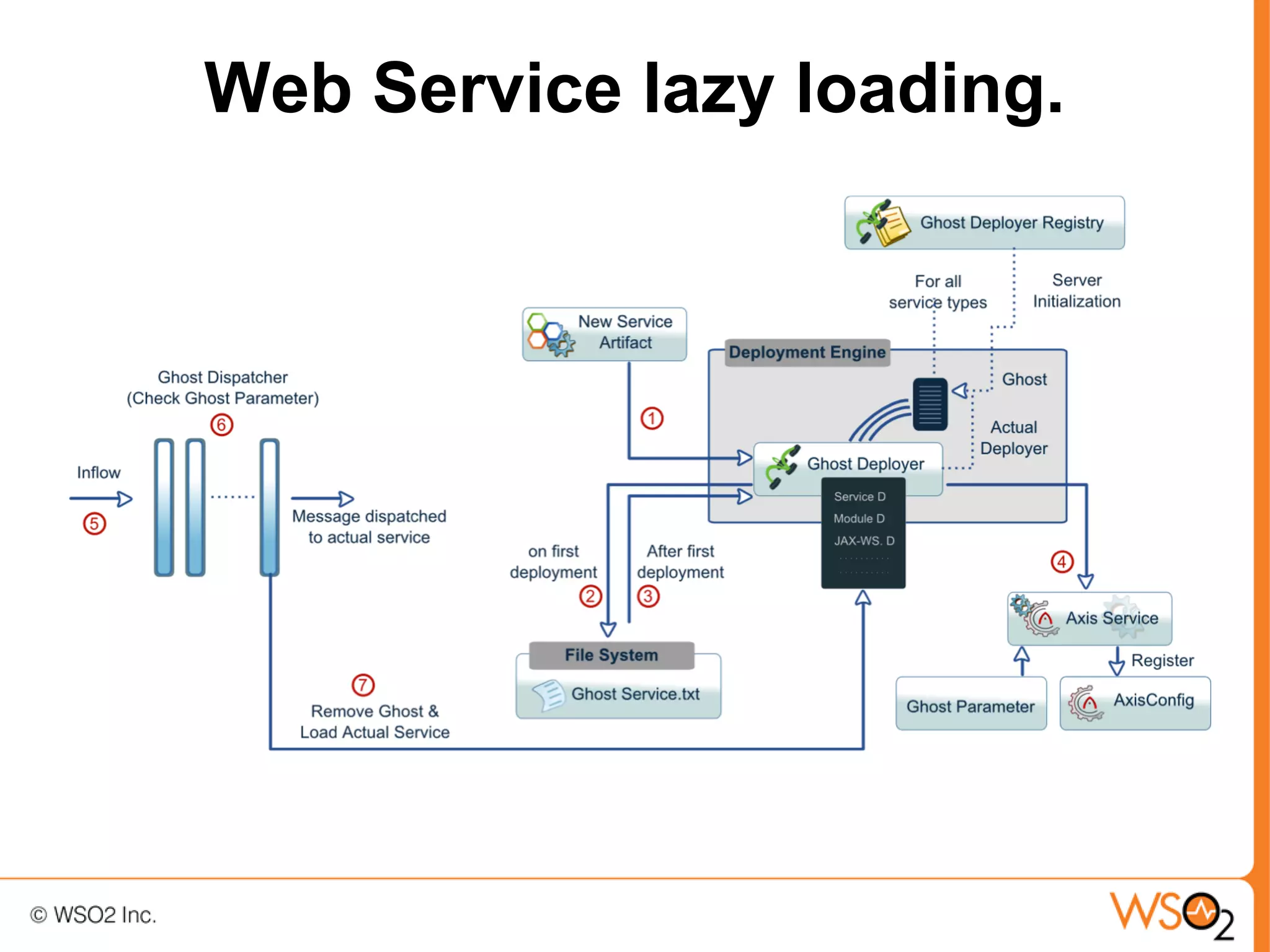 Web Service lazy loading.
 