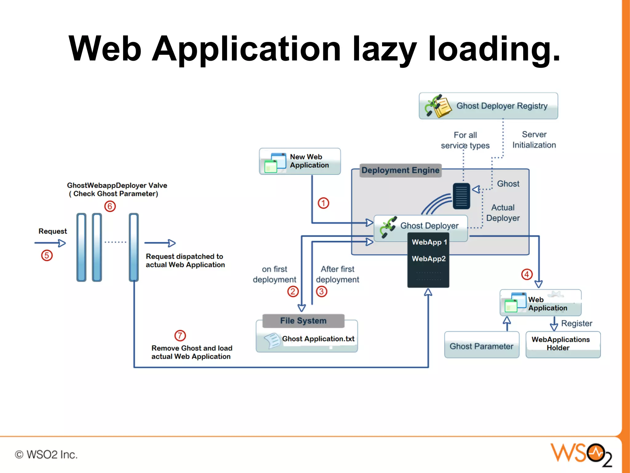 Web Application lazy loading.
 