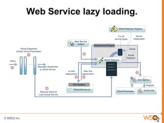 Web Service lazy loading.
 