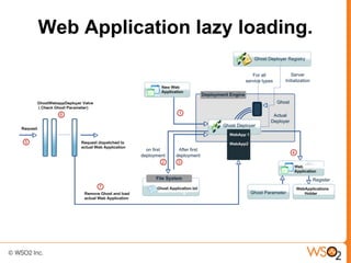 Web Application lazy loading.
 
