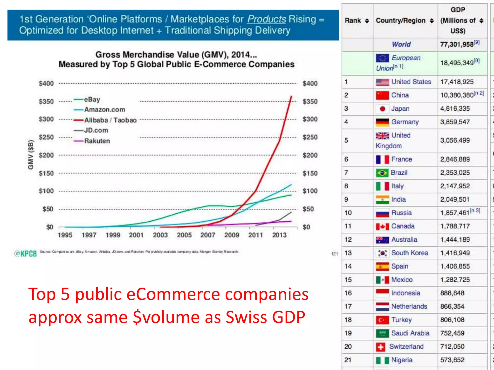 Top 5 public eCommerce companies
approx same $volume as Swiss GDP
 