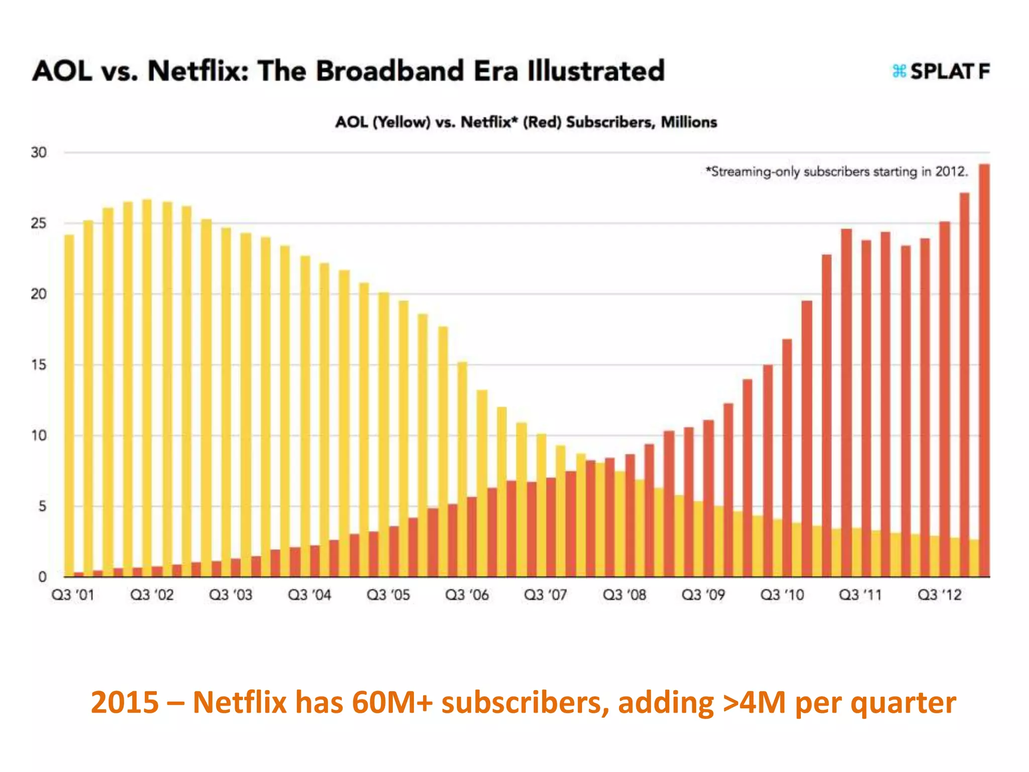 2015 – Netflix has 60M+ subscribers, adding >4M per quarter
 