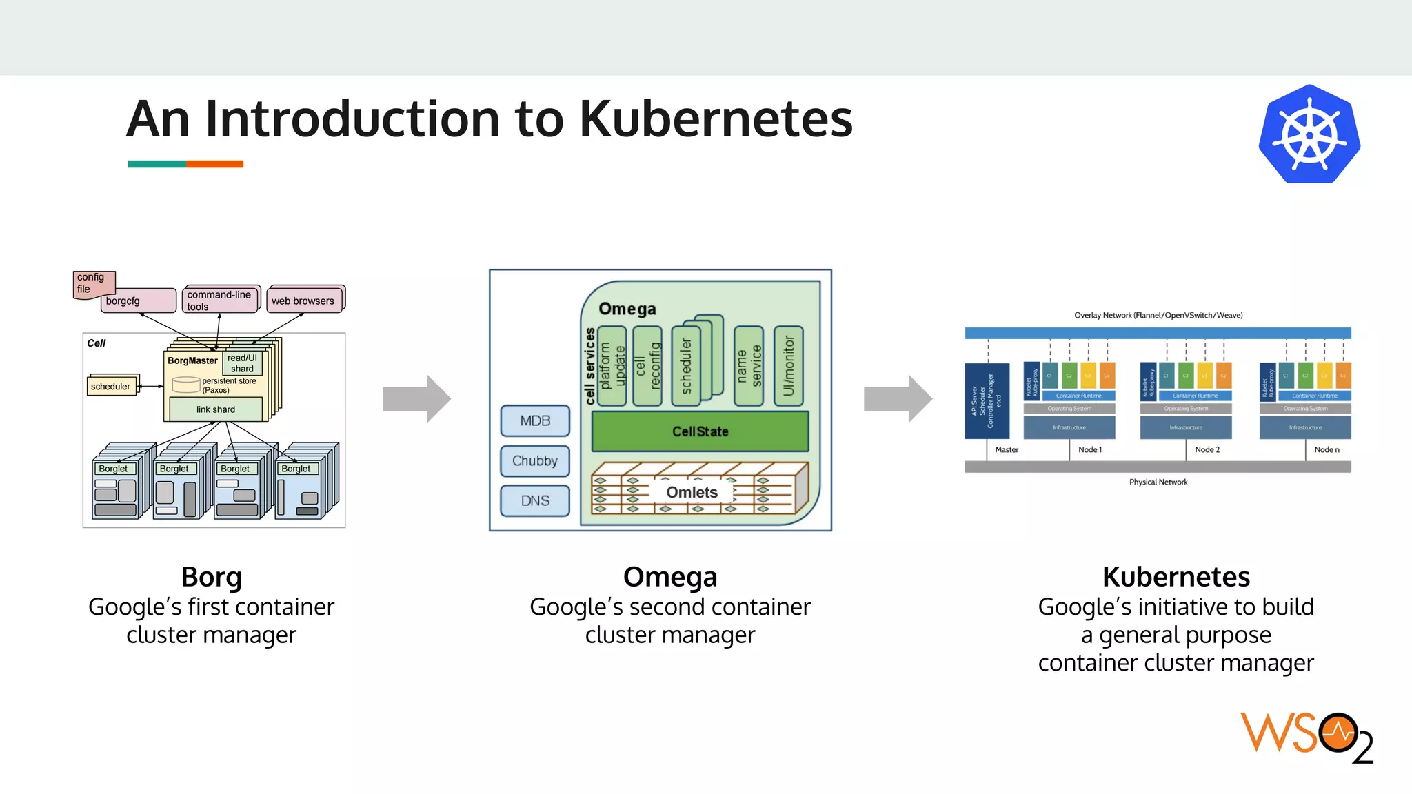 An Introduction to Kubernetes
Borg
Google’s first container
cluster manager
Omega
Google’s second container
cluster manager
Kubernetes
Google’s initiative to build
a general purpose
container cluster manager
 
