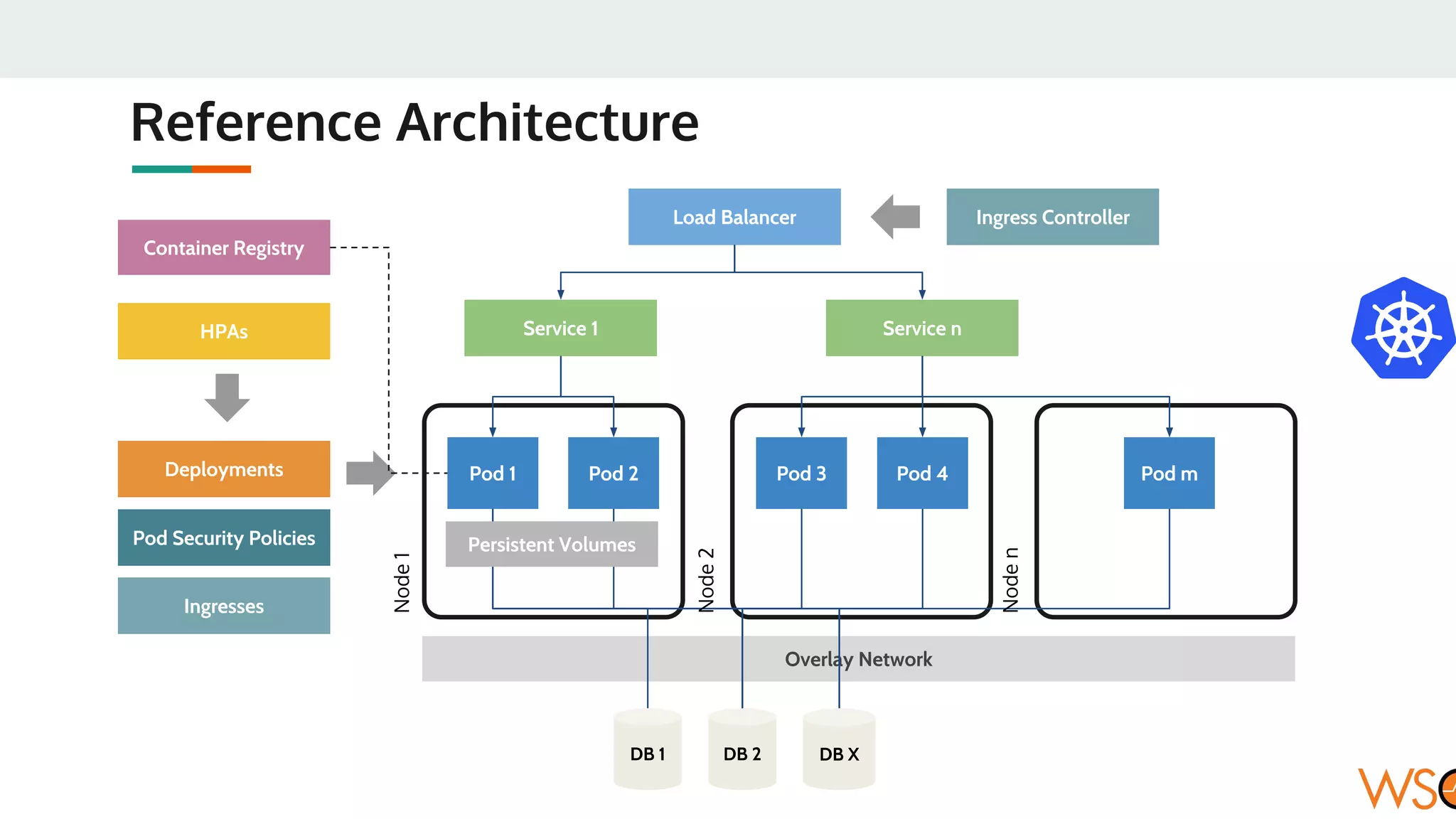 Reference Architecture
Overlay Network
Pod 1 Pod 2
Service 1
Pod 3 Pod 4 Pod m
Service n
Deployments
Load Balancer
DB 1 DB 2 DB X
Persistent Volumes
HPAs
Pod Security Policies
Ingresses
Container Registry
Node1
Node2
Noden
Ingress Controller
 