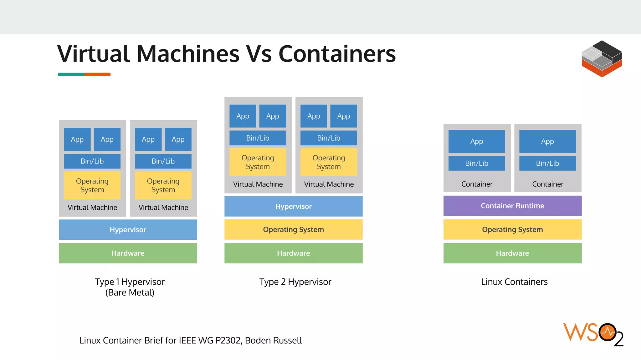 Virtual Machines Vs Containers
Linux Container Brief for IEEE WG P2302, Boden Russell
Hardware
Hypervisor
Virtual Machine
Operating
System
Bin/Lib
App App
Virtual Machine
Operating
System
Bin/Lib
App App
Hardware
Operating System
Hypervisor
Virtual Machine
Operating
System
Bin/Lib
App App
Virtual Machine
Operating
System
Bin/Lib
App App
Type 1 Hypervisor
(Bare Metal)
Type 2 Hypervisor
Hardware
Operating System
Linux Containers
Container
Bin/Lib
App
Container
Bin/Lib
App
Container Runtime
 