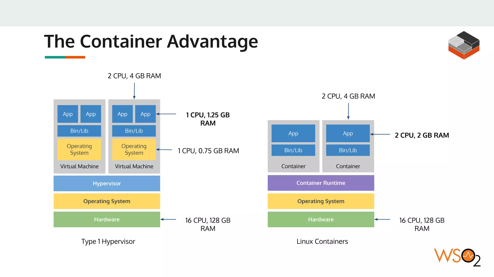The Container Advantage
Hardware
Hypervisor
Virtual Machine
Operating
System
Bin/Lib
App App
Virtual Machine
Operating
System
Bin/Lib
App App
Type 1 Hypervisor
Hardware
Operating System
Linux Containers
Container
Bin/Lib
App
Container
Bin/Lib
App
16 CPU, 128 GB
RAM
2 CPU, 4 GB RAM
1 CPU, 1.25 GB
RAM
1 CPU, 0.75 GB RAM
16 CPU, 128 GB
RAM
2 CPU, 4 GB RAM
2 CPU, 2 GB RAM
Container Runtime
Operating System
 