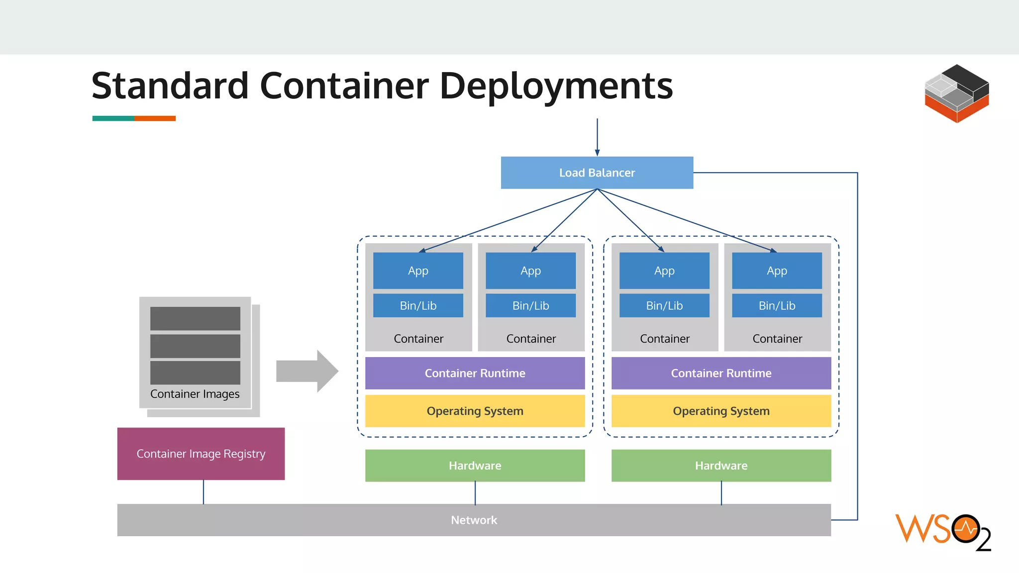Standard Container Deployments
Container Image
Container Images
Hardware
Operating System
Container
Bin/Lib
App
Container
Bin/Lib
App
Container Runtime
Container Image Registry
Operating System
Container
Bin/Lib
App
Container
Bin/Lib
App
Container Runtime
Load Balancer
Hardware
Network
 
