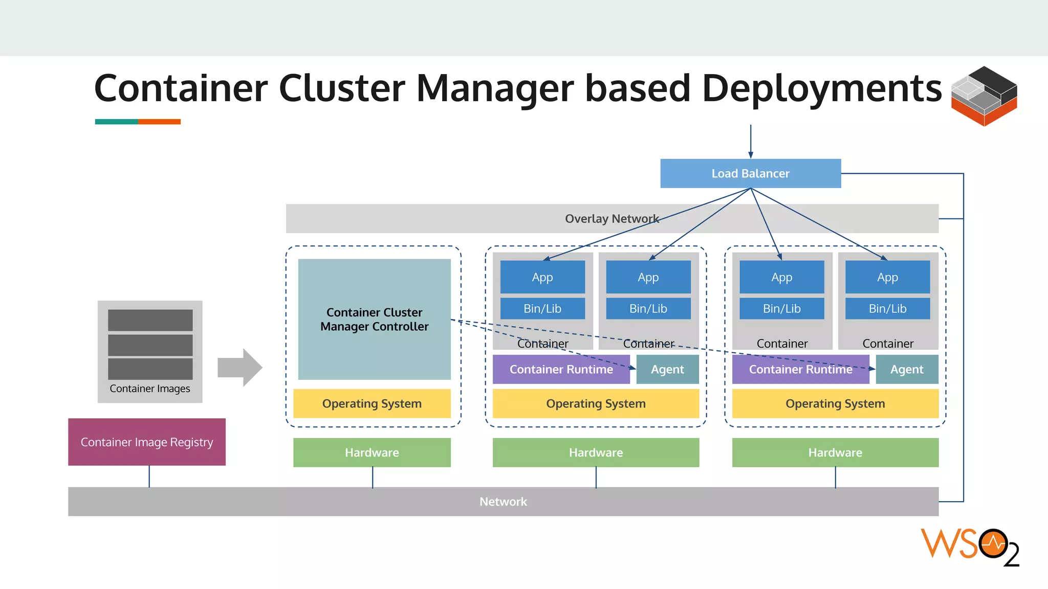 WSO2 Kubernetes Reference Architecture - Nov 2017 | PPT