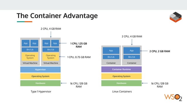 WSO2 Kubernetes Reference Architecture - Nov 2017 | PPT